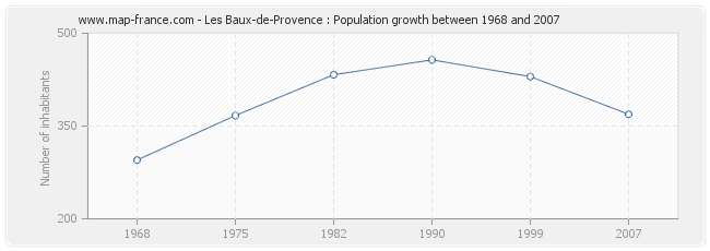 Population Les Baux-de-Provence